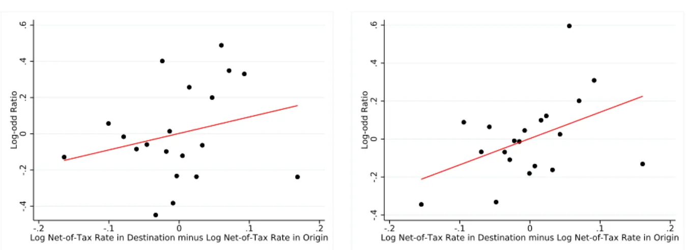 Figure 7: Effect of Top Tax Rates Differentials on Top Earners Bilateral Migration Flows