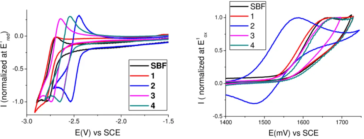 Figure  5.  Cyclic  Voltammetry  (CV)  of  1-4  and  SBF  recorded  in  DMF/Bu 4 NPF 6   0.1  M  (reduction,  left)  and  in  dichloromethane/Bu 4 NPF 6   0.2  M  (oxidation,  right).Sweep-rate:  100  mV/s