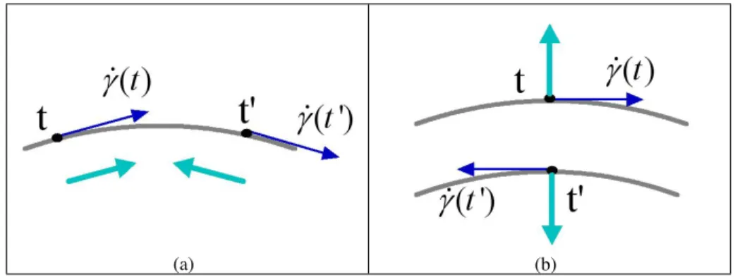 Figure 2.2. The e ff ects of the quadratic HOAC term in equation (2.4) (thin blue arrow: