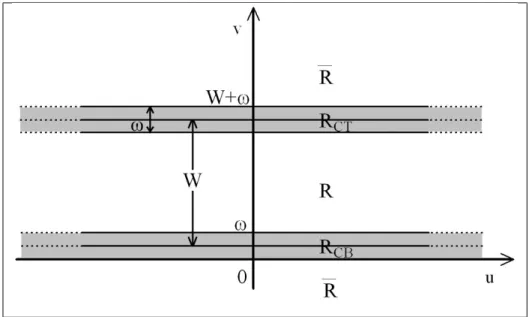 Figure 2.5. A bar of length L → ∞ and width W in the u − v plane.