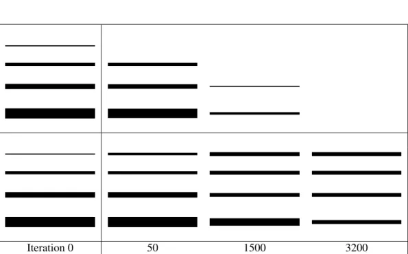Figure 2.8. Geometric evolutions using di ff erent ˆ β (λ = 2, d = 6). Left column: the initial shape composed of four straight bars of various widths (3, 9, 15, and 29 pixels); three rightmost columns: the thresholded phase field function at different ite