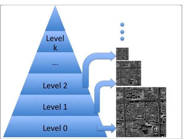 Figure 3.1. The multiresolution representation of the original data via a wavelet transform.