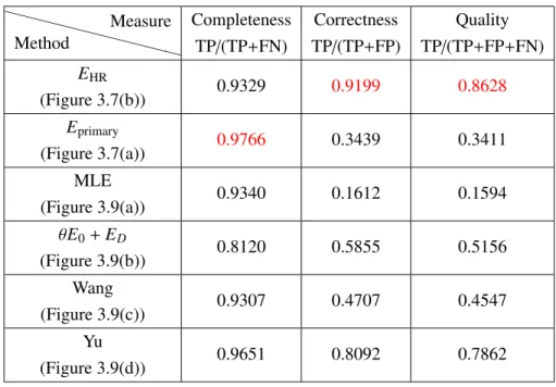 Table 3.2. Quality measures for the different methods tested on Figure 3.6(a) at full re- re-solution (T = true, F = false, P = positive, N = negative)