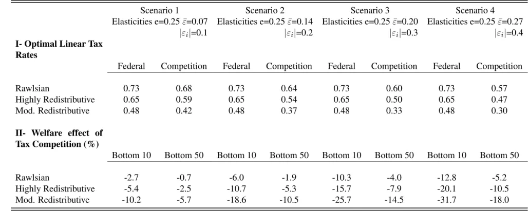 Table 1: Effects of Tax Competition on Optimal Taxes and Welfare With a Linear Tax Schedule