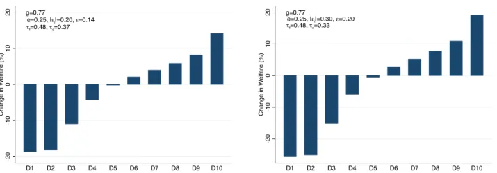 Figure 1: Distribution of Welfare Gains and Losses from Tax Competition with a Linear Tax Schedule