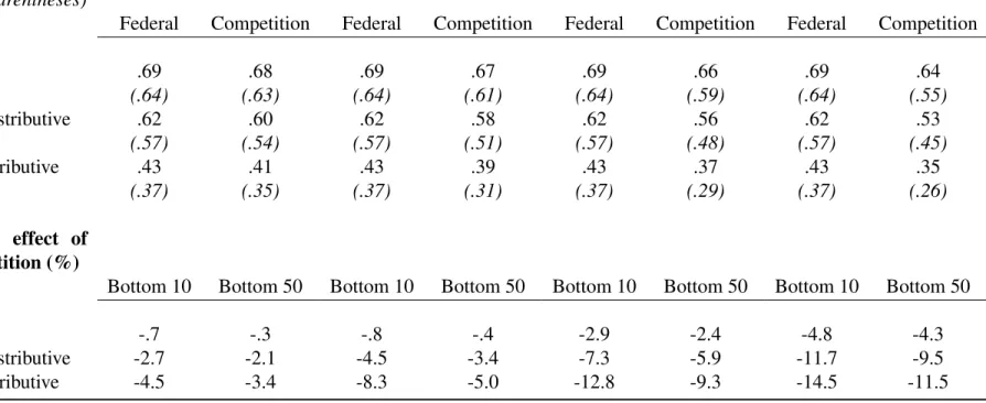 Table 2: Effects of Tax Competition on Optimal Taxes and Welfare With a Non Linear Tax Schedule