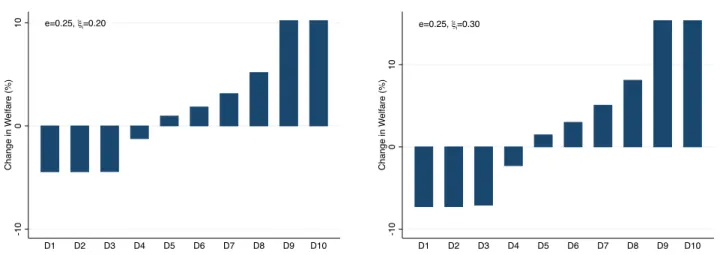 Figure 2: Distribution of Welfare Gains and Losses from Tax Competition with a Non-Linear Tax Schedule