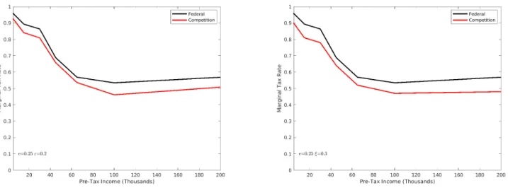 Figure 3: Optimal Non-Linear Tax Schedules Panel A. Highly Redistributive Goverment