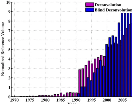 Figure 2: Annual scientific citations for the subject of deconvolution and blind deconvolution