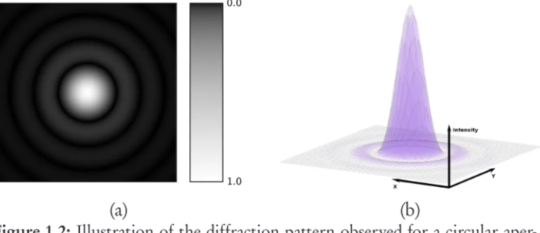 Figure 1.2: Illustration of the diffraction pattern observed for a circular aper- aper-ture as (a) intensity image scaled between [0, 1] and (b) in 3D with the intensity along the z axis ( c Ariana-INRIA/I3S).