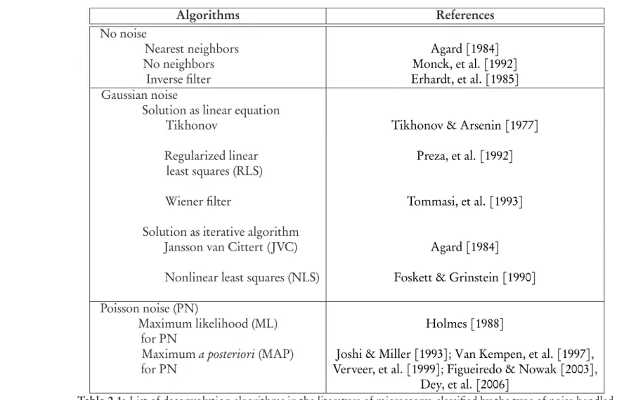 Table 2.1: List of deconvolution algorithms in the literature of microscopy, classified by the type of noise handled.