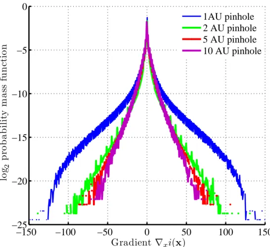 Figure 2.2: Histograms of the numerical gradients for four different confocal pinhole settings ( c Ariana-INRIA/I3S).