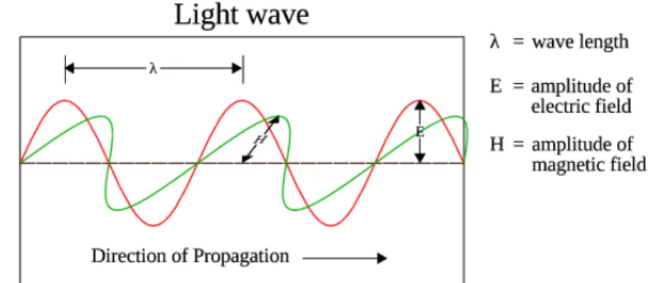 Figure 3.1: An illustration of coherent, monochromatic light as an electromag- electromag-netic wave