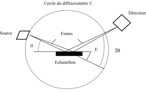 Figure I.9: Principe du diffractomètre à poudre dans la géométrie de Bragg-Brentano.