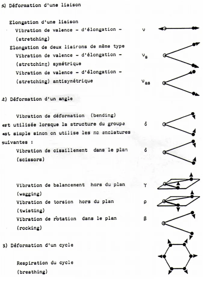 Figure I.10: Différents types de vibration d’après la spectroscopie IR