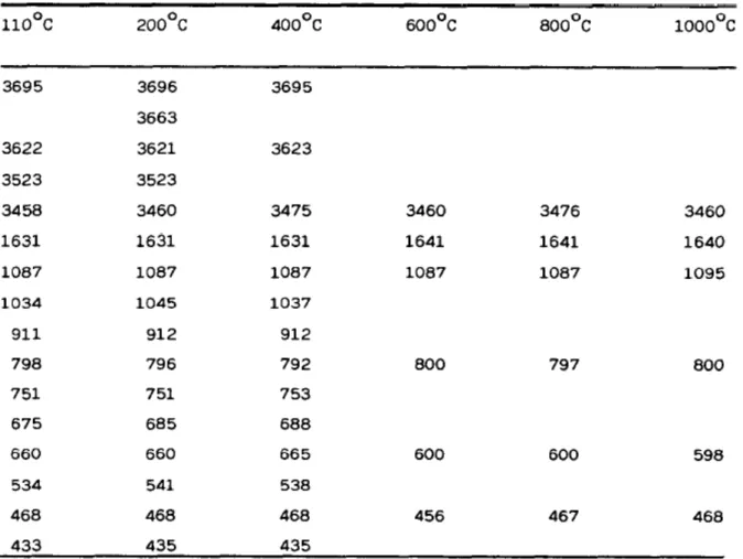 Tableau I.1: Nombres d’onde (cm -1 ) de bandes IR d’une halloysite traitée thermiquement