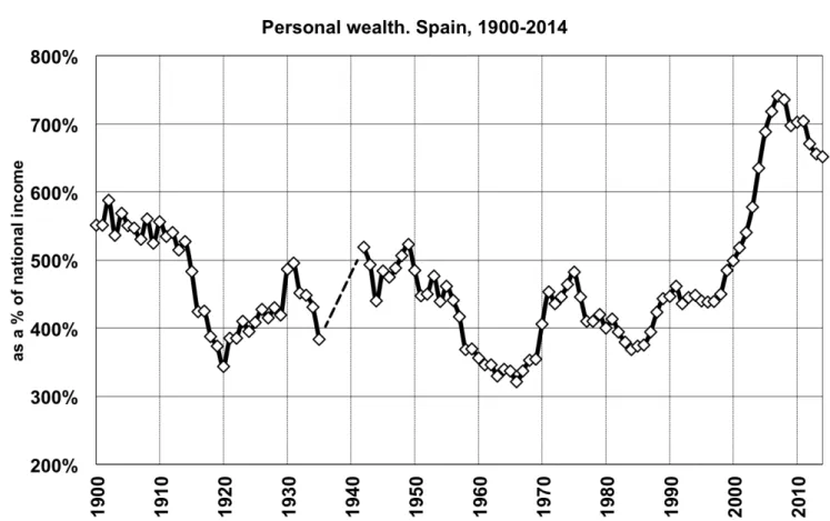Figure A.1: Personal wealth. Spain, 1900-2014