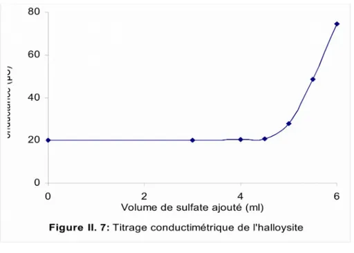 Figure II.8: Dosage conductimétrique de l’halloysite
