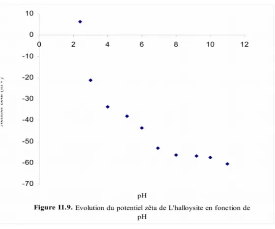 Figure II.11: Evolution du potentiel Zêta de l’halloysite en fonction du pH