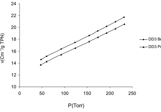 Figure II.14: Isothermes d’adsorption de N 2  par DD3 brute et purifiée