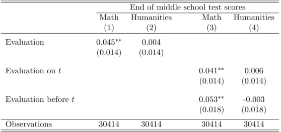 Table 1: 9th grade math teacher evaluation and student performance End of middle school test scores