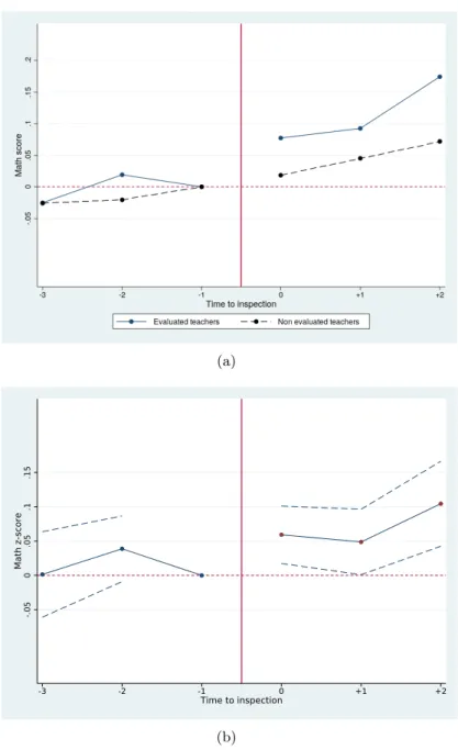 Figure 1: Math teacher evaluation and student performance in math