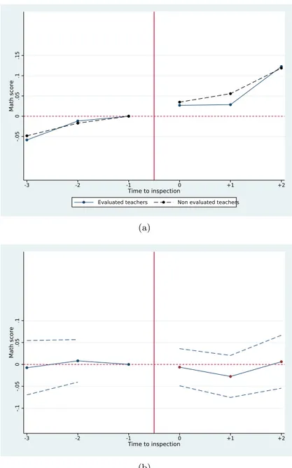 Figure 3: French language teacher evaluation and student performance in math