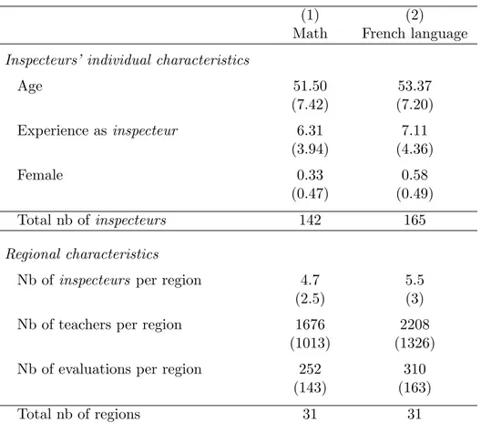 Table A1: Inspecteurs’ characteristics