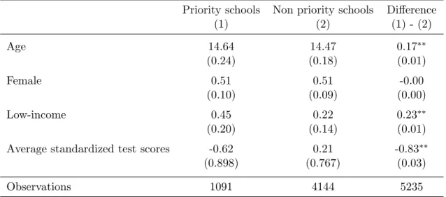 Table A2: Student characteristics - difference between priority and non priority schools Priority schools Non priority schools Difference