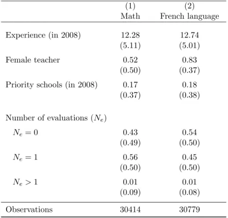 Table A4: Teachers’ characteristics
