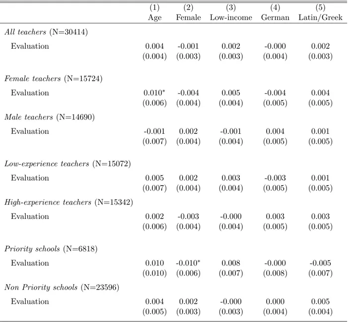 Table A5: Balancing test - 9th grade math teacher evaluation and student characteristics