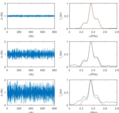 Fig. 8. Effect of the step size precision on the retrieved spectrum in Fourier-transform spectroscopy