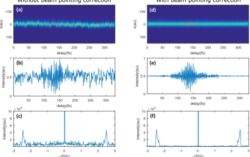 Fig. 9. Effect of the beam pointing jitter on the quality of the spectrum retrieved by spatially- spatially-resolved Fourier spectroscopy