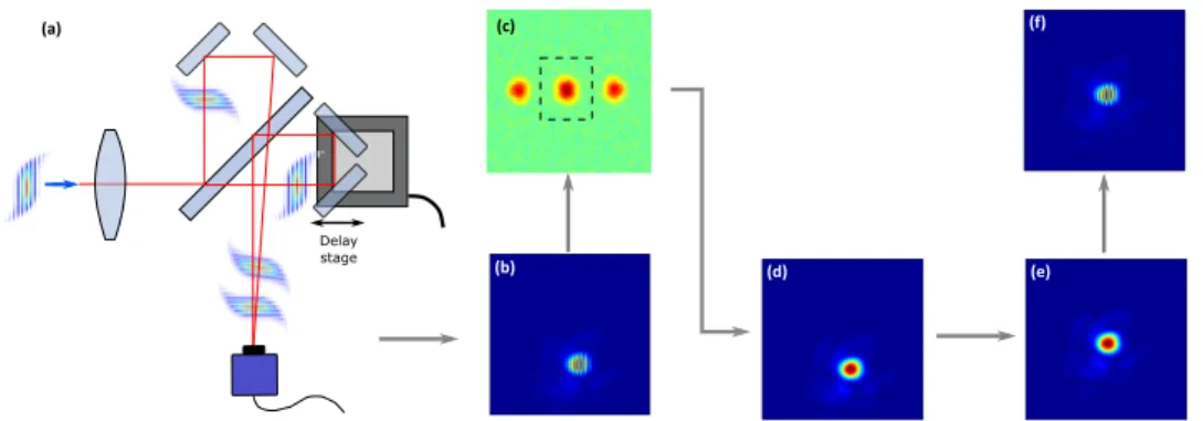 Fig. 10. Beam pointing numerical stabilization using a Mach-Zehnder interferometer (panel (a))
