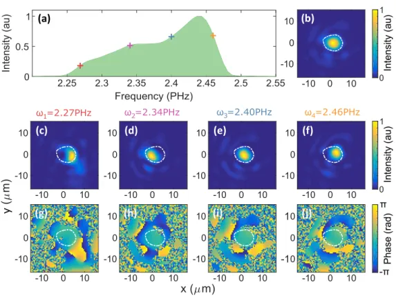 Fig. 2. Frequency-resolved spatial properties of the beam at best focus position z 0 