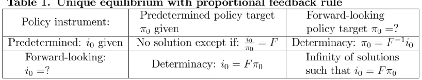 Table 1. Unique equilibrium with proportional feedback rule Policy instrument: Predetermined policy target