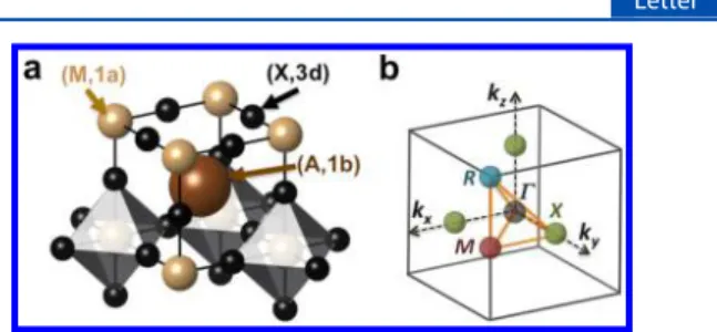 Figure 1a represents the real space 3D view of the Pm-3m crystal structure of metal − halide AMX 3 perovskites, where A can be an inorganic or an organic cation, M a metal, and X a halogen