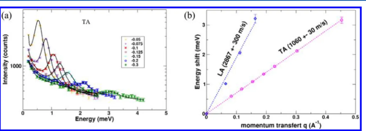 Table 1. Room Temperature Sound Velocities for Longitudinal a and Transverse b Acoustic Phonon Branches of MAPbBr 3 Measured by Brillouin c , Coherent Inelastic Neutron d , and Ultrasound e Scattering Techniques f