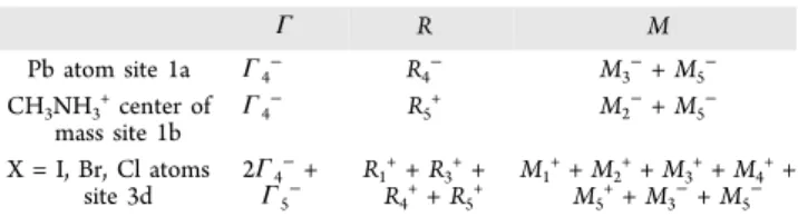 Table 3. IR decompositions for the phonons in MAPbX 3 compounds at the Γ , R, and M points of the Pm-3m Brillouin zone (BZ) a Γ R M Pb atom site 1a Γ 4 − R 4 − M 3 − + M 5 − CH 3 NH 3 + center of mass site 1b Γ 4 − R 5 + M 2 − + M 5 − X = I, Br, Cl atoms s