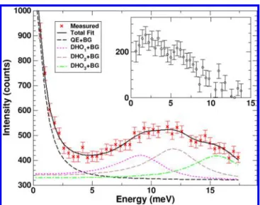 Figure 5. Low energy optical phonon spectra measured by Raman scattering in the cubic phase of CH 3 NH 3 PbBr 3 at room temperature