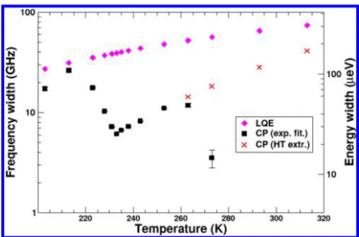 Figure 7. Frequency widths (HWHM) of the LQE and CP quasi- quasi-elastic peaks as a function of the temperature