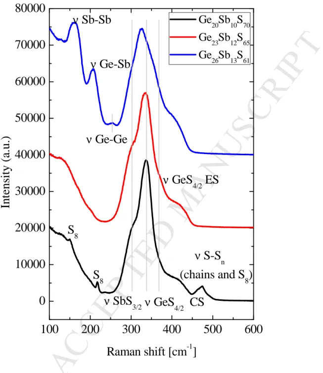 Figure 1. Raman spectra of Ge 20 Sb 10 S 70 , Ge 23 Sb 12 S 65 , and Ge 26 Sb 13 S 61  glasses