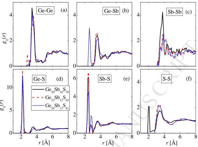 Figure  4.  (a)  g GeGe (r),  (b)  g GeSb (r),  (c)  g SbSb (r),  (d)  g GeS (r),  (e)  g SbS (r)  and  (f)  g SS (r)  partial  pair  correlation functions of the investigated Ge-Sb-S glasses