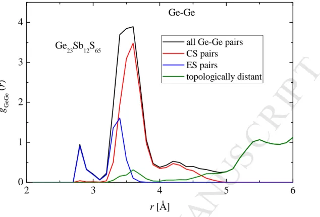 Figure  5.  Decomposition  of  g GeGe   (r)  of  Ge 23 Sb 12 S 65   to  contributions  from  corner  sharing  (CS)  tetrahedra, edge sharing (ES) tetrahedra and topologically distant Ge-Ge pairs
