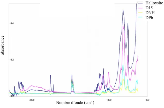 Figure III.10: Spectres FTIR des échantillons intercalés par des acétates associés à différents cations.