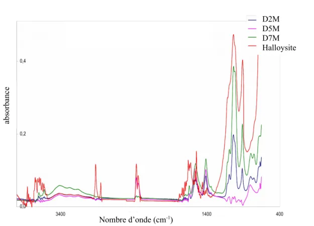 Figure III.8: Spectres FTIR des échantillons intercalés par l’acétate de sodium pour différentes quantités d’argile.