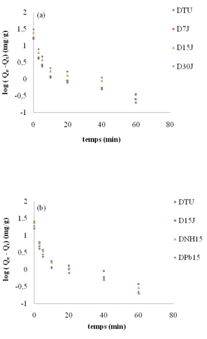 Figure IV.6: Application du modèle de pseudo premier ordre à l’adsorption des ions cuivriques par (a): halloysites intercalées par Na(CH 3 COO); (b): halloysites intercalées à l’issue de 15 jours  par M n+  (CH 3 COO) n  [M n+ = Na + , NH 4 + , Pb 2+ ],