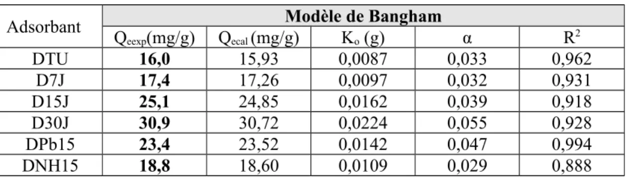 Tableau IV.6: Paramètres cinétiques de la diffusion de Bangham