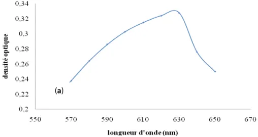 Figure IV.2: Courbe d’étalonnage établie à 630 nm IV.3 INFLUENCE DES CONDITIONS OPERATOIRES 
