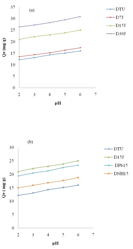 Figure IV.4: Effet du pH sur l’adsorption de Cu 2+  par : (a): halloysites intercalées par Na(CH 3 COO);              